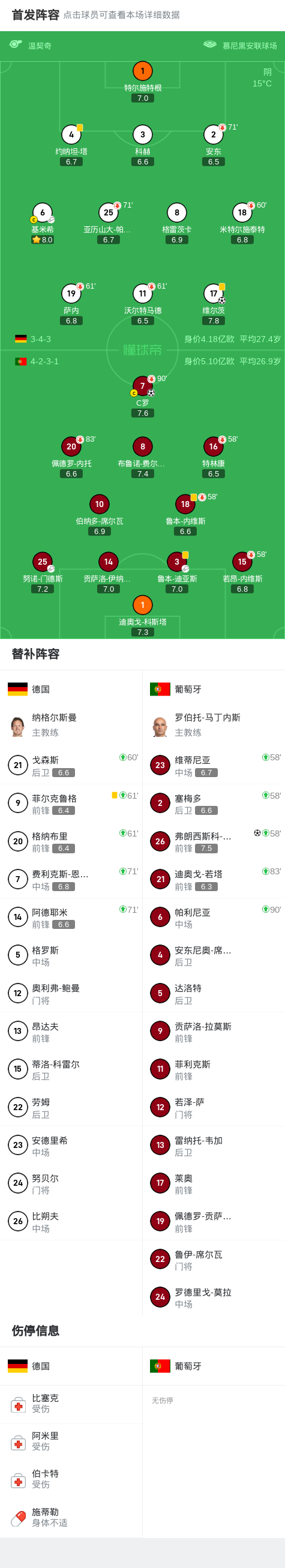 葡萄牙2-1逆转德国成功晋级决赛，C罗破门，小孔塞桑世界波