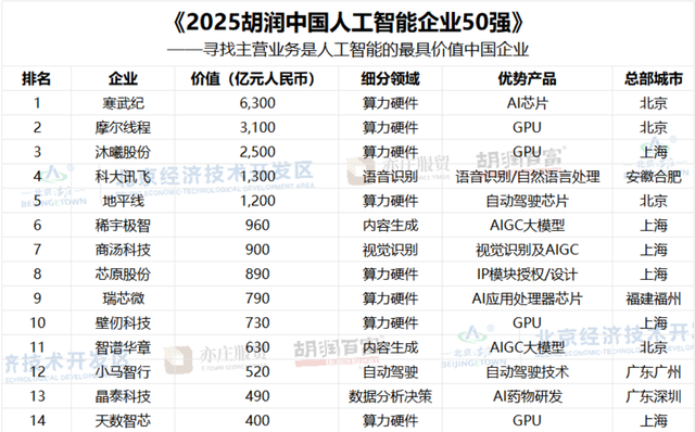 GDP城市排名！中国第二个5万亿城市诞生，5.2万亿北京坐拥484家上市公司	，24万亿市值远超上海，温州、徐州、大连晋级“万亿俱乐部”
