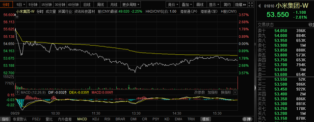 小米股价两日重挫10%