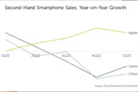 平均寿命将达8年！二手机超过50%！打败苹果的居然是二手苹果？图片