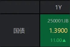 最新社融数据出炉，1月信贷好于预期，资金面或维持紧平衡，1年期国债利率上行达11BP图片