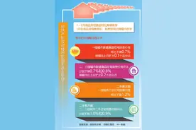 下半年更多城市房地产市场有望企稳图片