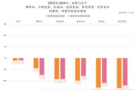 速食、乳品、休食、调味、饮料、冻品六大类目，谁是2024市场份额增长TOP5？图片