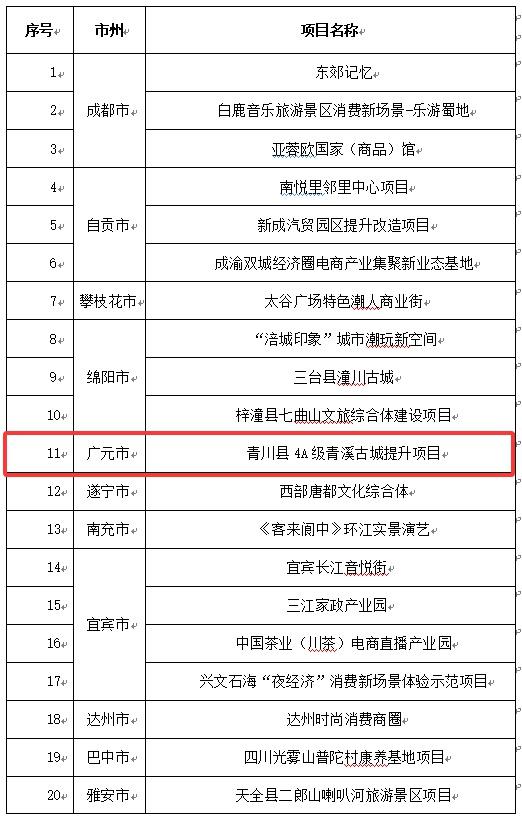 广元唯一！青川县4A级青溪古城提升项目拟获省级支持