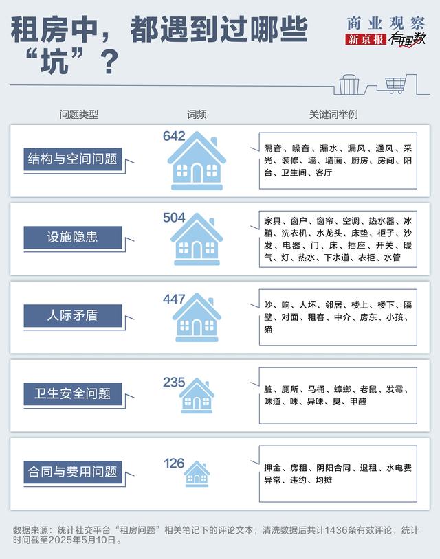 退房一个多月了押金还没退出来，租房的这些坑，每个都让人头大