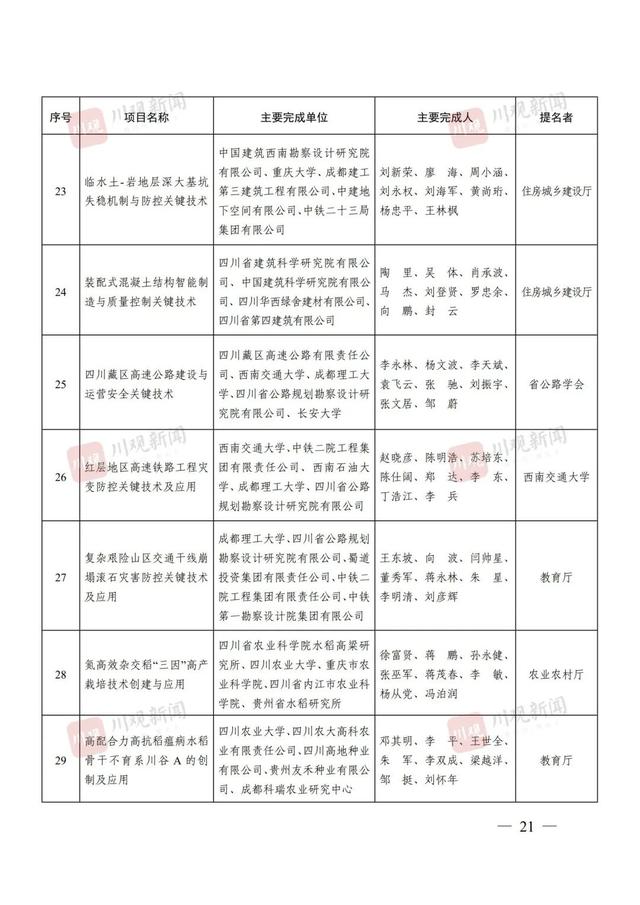 点赞！四川省科学技术奖（2024年度）全名单来了！涉及这些高校→