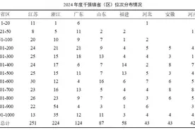 山东87个镇上榜千强镇，这个镇凭啥最强？图片