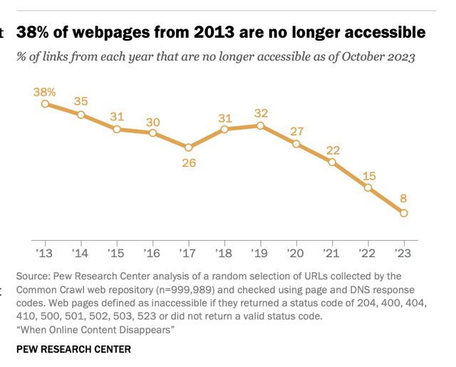 有四成网页在近十年内消失，但一张私密照片能活到永远