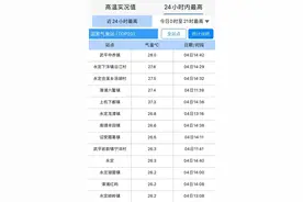 25℃到7℃！福建天气冷暖大逆转图片