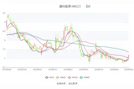 晶科能源：2024年上半年净利润12.00亿元 同比下降68.77%图片