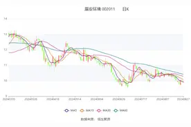 盾安环境：2024年上半年净利润4.74亿元 同比增长44.02%图片