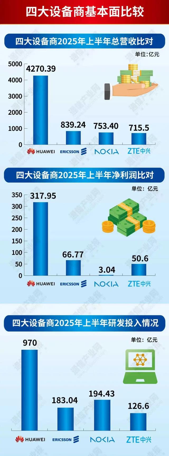 谁获AI红利？四大通信设备商半年成绩单比较（附图）