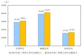 各地人均可支配收入出炉，9个省（市）破3万图片