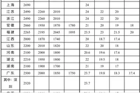 2025年全国多地密集上调最低工资标准图片