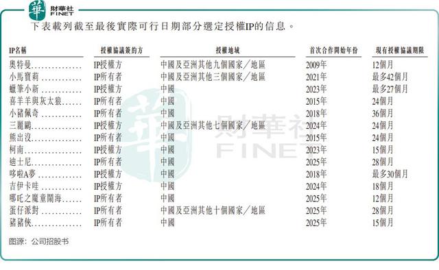 金添动漫携“IP+零食”闯港股：增长放缓，IP依赖隐忧浮现