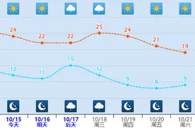 明晚小雨叨扰，17日开始雨水增多！河北秋高气爽进入倒计时图片
