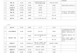 2024年西安未央区义务教育学区划分(小学+初中)图片