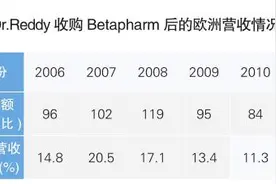 Dr.Reddy：印度仿制药出海模式的开拓者图片