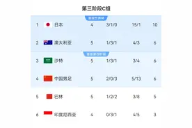 18强赛C组积分榜：国足积6分升第4，与澳沙同积6分净胜球落后图片