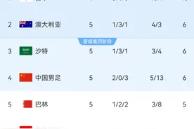 18强赛C组积分榜：国足积6分升第4，与澳沙同积6分净胜球落后图片