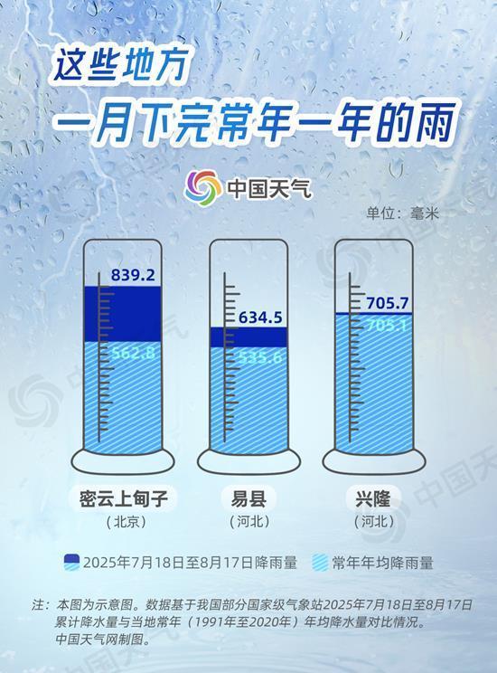 降雨量最大839.2毫米 数据看今年华北雨季有多猛