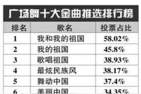 广场舞大调查·喜好|《我和我的祖国》跳得最多图片