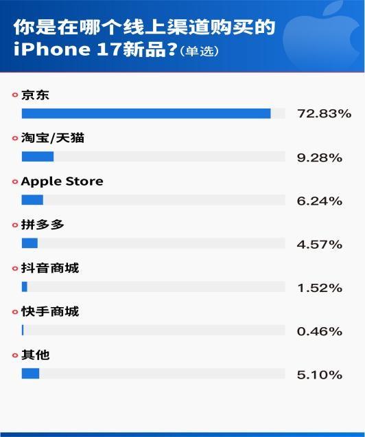 首销调研揭示iPhone 17购机新趋势：线上主导、首选京东、偏爱高端大存储