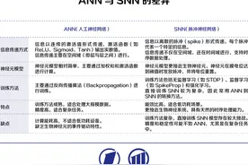 下一代人工智能网络：类脑计算如何开启AI与HI深度融合新纪元？图片
