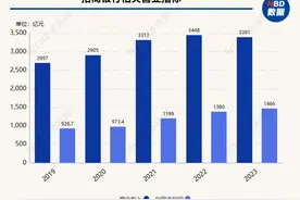 招商银行2023年营业收入同比下降1.64%，拟提升分红比例至35.01%图片
