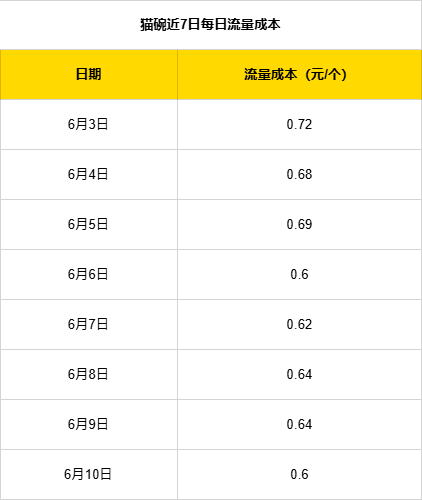 普通人电商创业实战复盘，宠物品类从0到月销150单全流程操作详解