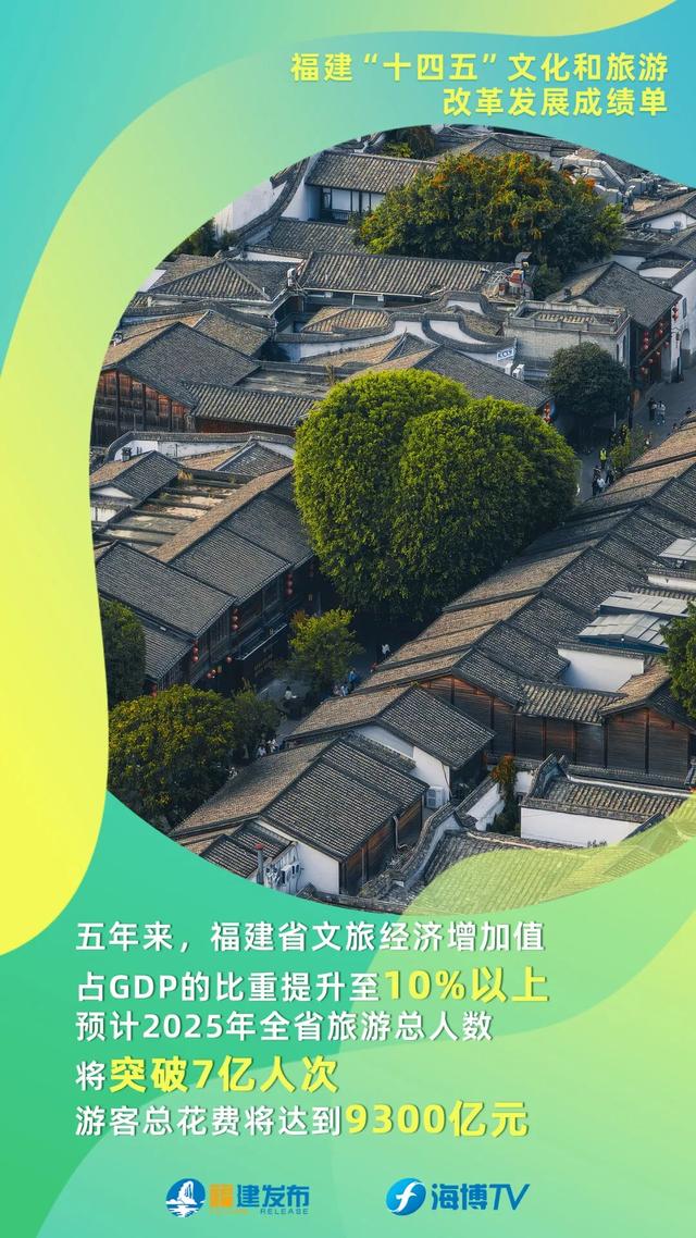 福建“十四五”文化和旅游改革发展成绩单