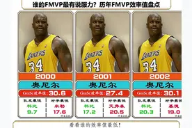 谁FMVP最有说服力？NBA近25年FMVP效率值盘点 奥胖无敌视频封面