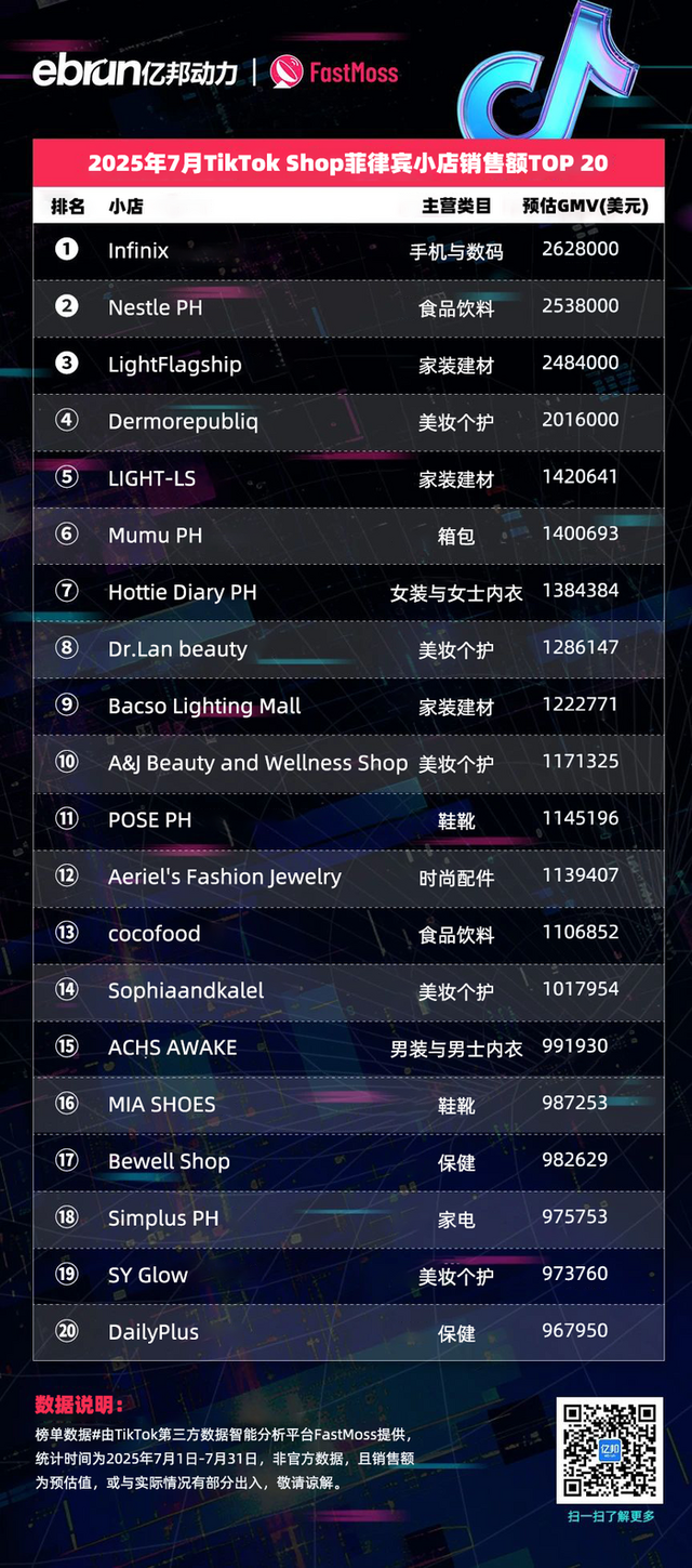 TikTok Shop东南亚7月榜单：45位达人月带货额过百万美元 美妆个护类目持续霸榜