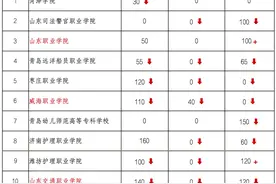 山东高职（专科）单招、综招明起报名，招生计划比去年减三成图片