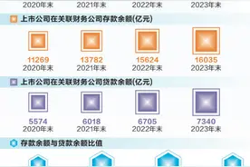 深度 | 上市公司万亿存款流向关联财务公司，谨防资金占用隐患！图片