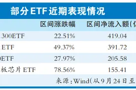 理财档案|ETF持续“吸金” 多只ETF收益超50% ！近千只ETF怎么选？图片