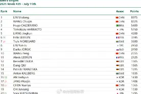 最新排名公布！孙颖莎世界第一，陈熠进入前十图片