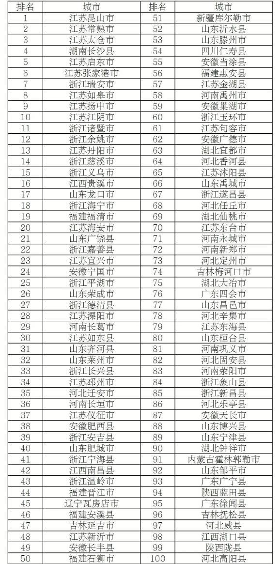 百强县市贡献全国超20%GDP
