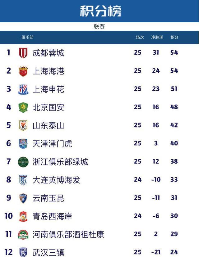 成都蓉城稳坐联赛头把交椅
