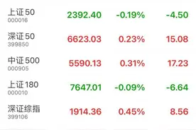 午盘：上证指数涨0.17%，深证成指涨0.28%，创业板指跌0.07%图片