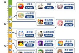 机构发布24年手游防沉迷测评：王者元梦并列第一图片