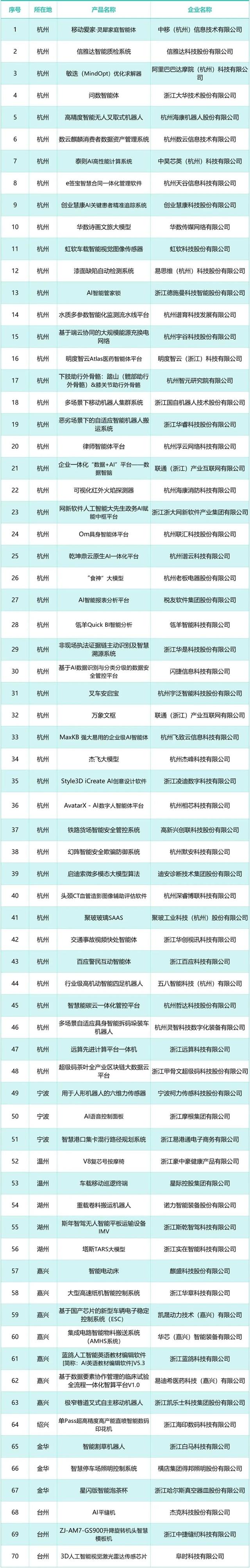 涉及人工智能，浙江公布4份名单！