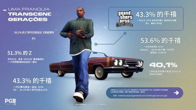 调查显示33%巴西玩家认为《GTA6》定价100美元合理