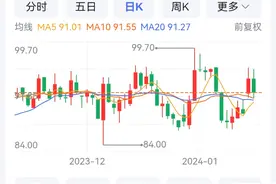 5996万元！重庆西山科技已回购64.67万股 占总股本1.22%图片