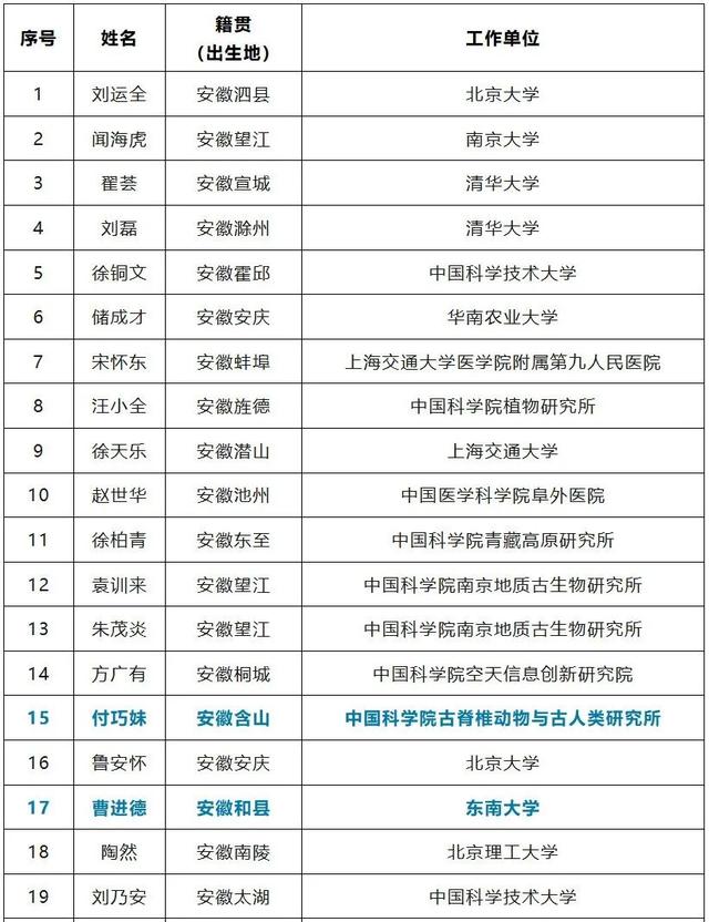 三位马鞍山籍科学家，入围院士增选有效候选人名单！