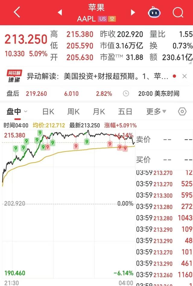 特朗普：将对进口至美国的芯片和半导体征收约100%的关税；苹果承诺向美国追加1000亿美元投资，市值一夜大增万亿元