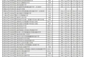 2025年闵行区统一招生录取各高中、中职校投档分数线公布图片
