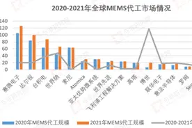 赛微电子，MEMS界“台积电”图片
