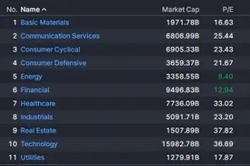 美股估值最低！红海危机能否助力能源板块摆脱困境图片