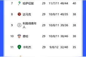 沙特联积分榜：利雅得胜利联赛6连胜，先赛距榜首9分仍居第二图片